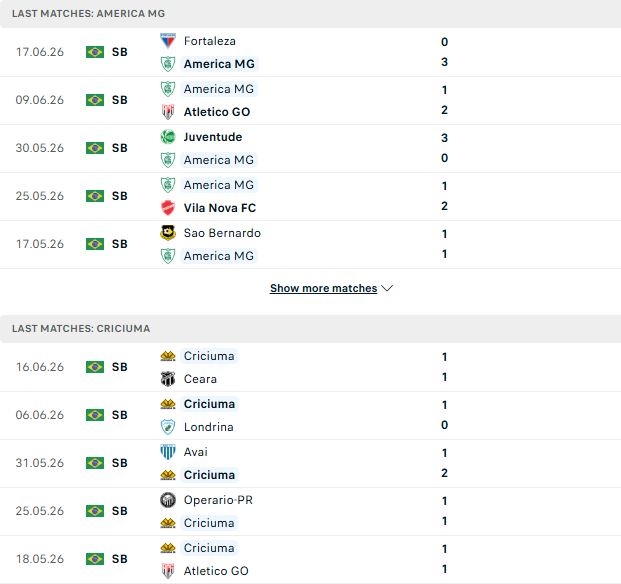 Nhận định, Soi kèo America Mineiro vs Criciuma 06h00 ngày 24/06: Khách lấn chủ - Ảnh 2