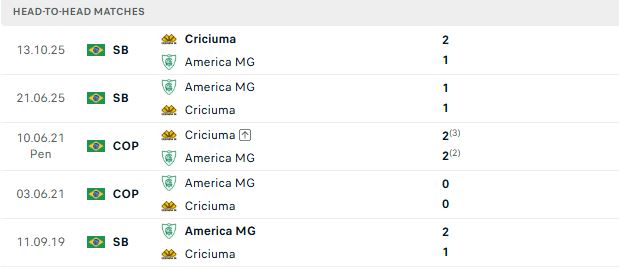 Nhận định, Soi kèo America Mineiro vs Criciuma 06h00 ngày 24/06: Khách lấn chủ - Ảnh 3