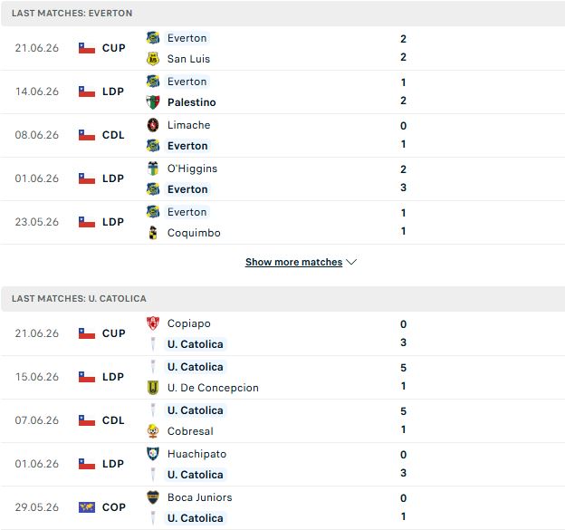 Nhận định, Soi kèo Everton CD vs Universidad Catolica 07h30 ngày 24/06: Bắt nạt chủ nhà - Ảnh 2