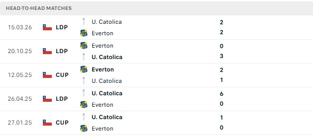 Nhận định, Soi kèo Everton CD vs Universidad Catolica 07h30 ngày 24/06: Bắt nạt chủ nhà - Ảnh 3