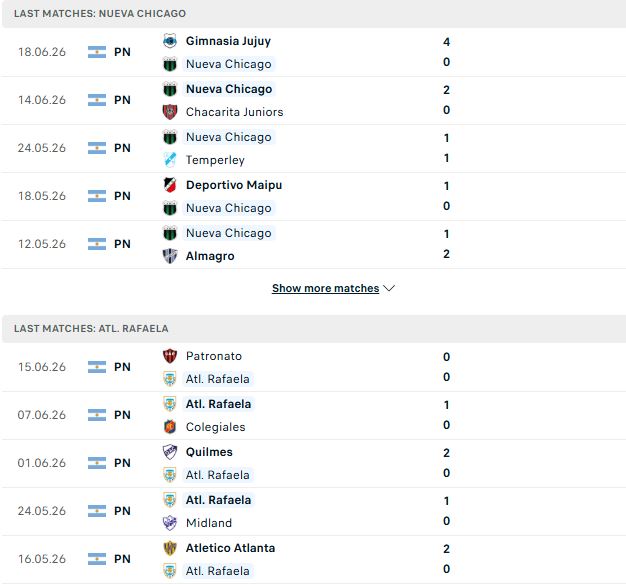 Nhận định, Soi kèo Nueva Chicago vs Atletico Rafaela 04h30 ngày 24/06: Trở lại mạch thắng - Ảnh 2