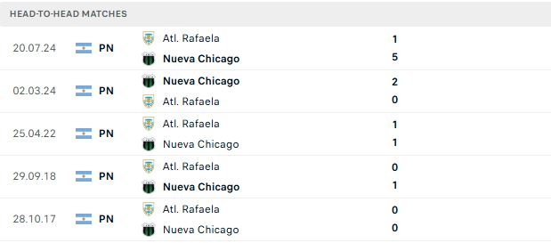 Nhận định, Soi kèo Nueva Chicago vs Atletico Rafaela 04h30 ngày 24/06: Trở lại mạch thắng - Ảnh 3