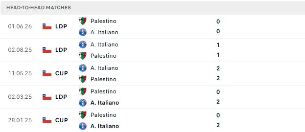 Nhận định, Soi kèo Palestino vs Audax Italiano 07h30 ngày 24/06: Tin vào chủ nhà - Ảnh 3