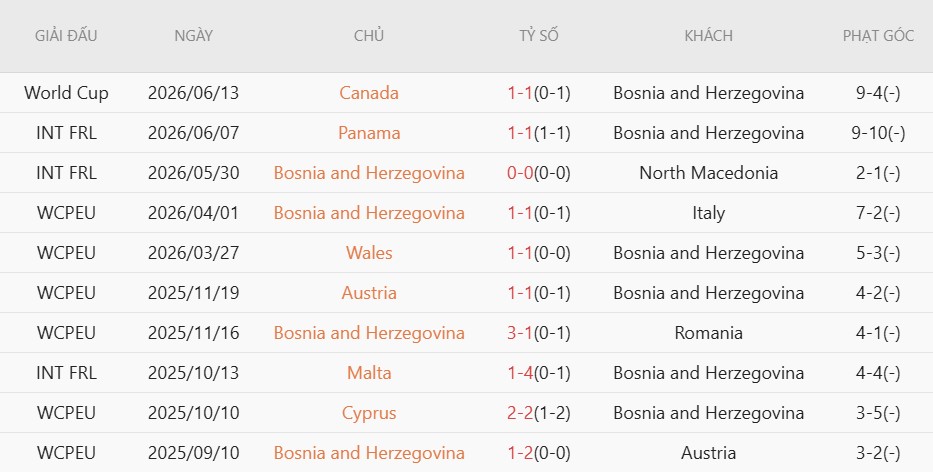 Soi kèo phạt góc Bosnia-Herzegovina vs Qatar, 2h00 ngày 25/6 - Ảnh 3