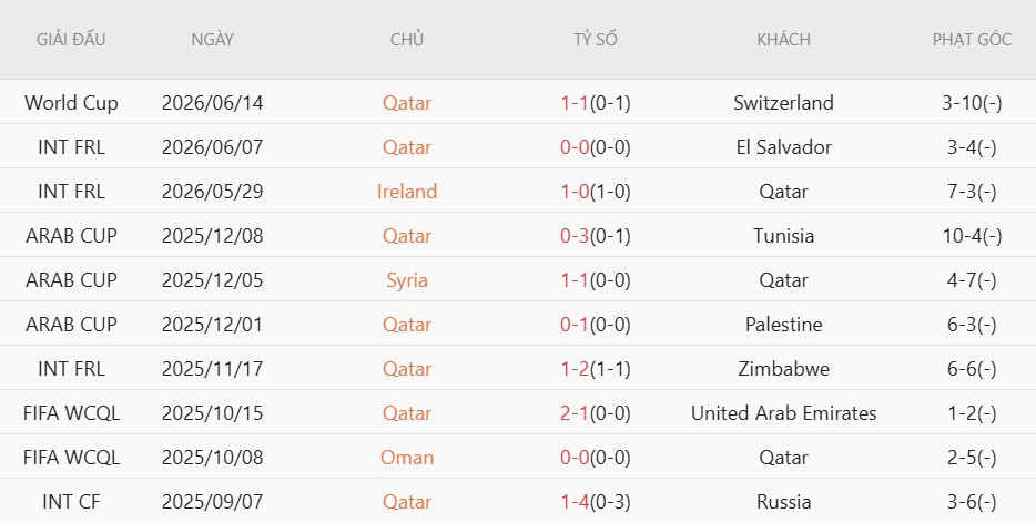 Soi kèo phạt góc Bosnia-Herzegovina vs Qatar, 2h00 ngày 25/6 - Ảnh 4