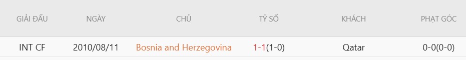 Soi kèo phạt góc Bosnia-Herzegovina vs Qatar, 2h00 ngày 25/6 - Ảnh 5