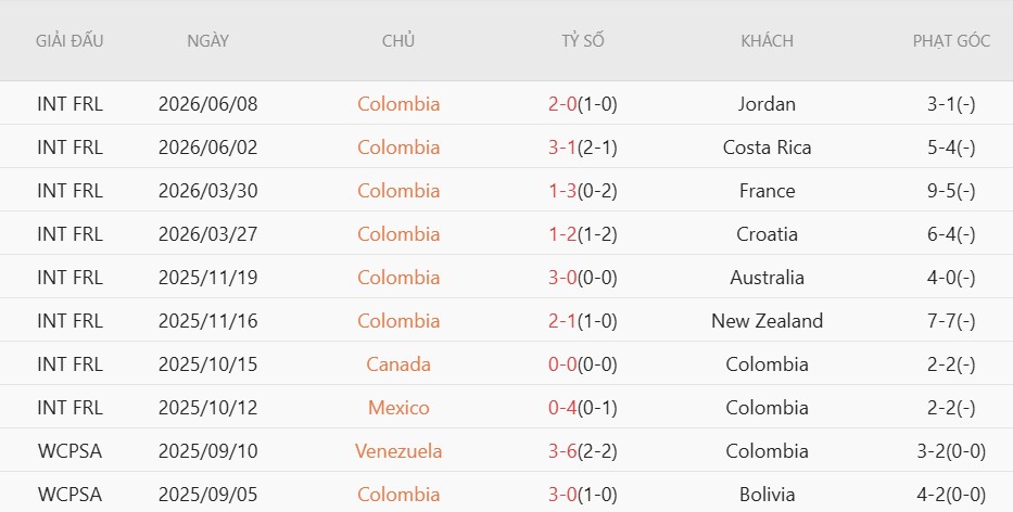 Soi kèo phạt góc Colombia vs CHDC Congo, 9h00 ngày 24/6 - Ảnh 3