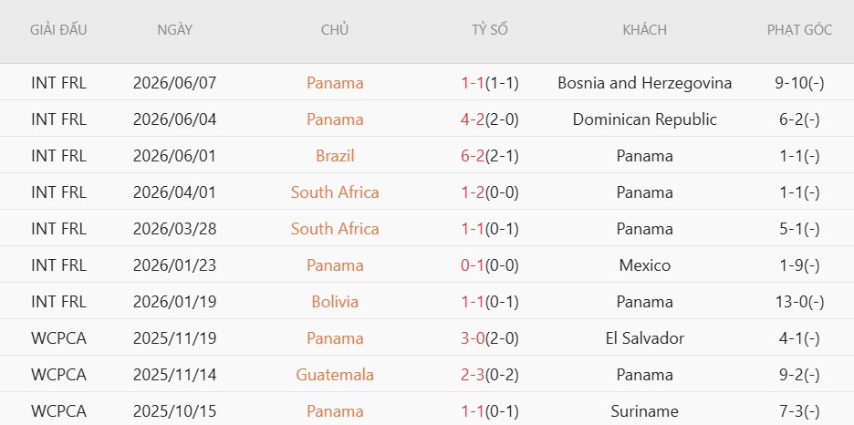 Soi kèo phạt góc Panama vs Croatia, 6h00 ngày 24/6 - Ảnh 3