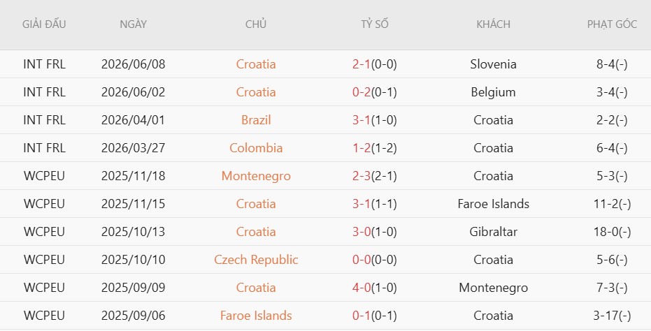 Soi kèo phạt góc Panama vs Croatia, 6h00 ngày 24/6 - Ảnh 4