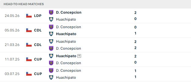 Nhận định, Soi kèo Deportes Concepcion vs Huachipato 06h30 ngày 25/06: Khách lấn chủ - Ảnh 3