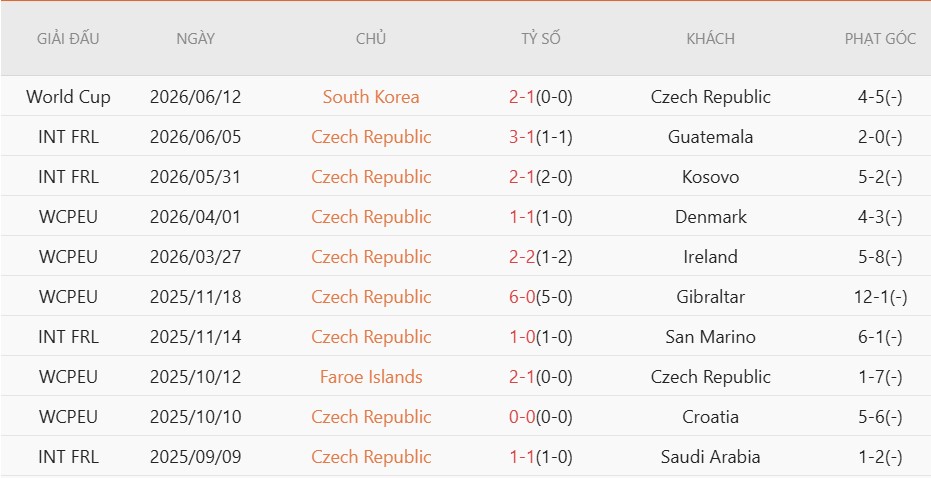 Soi kèo phạt góc CH Czech vs Mexico, 8h00 ngày 25/6 - Ảnh 3