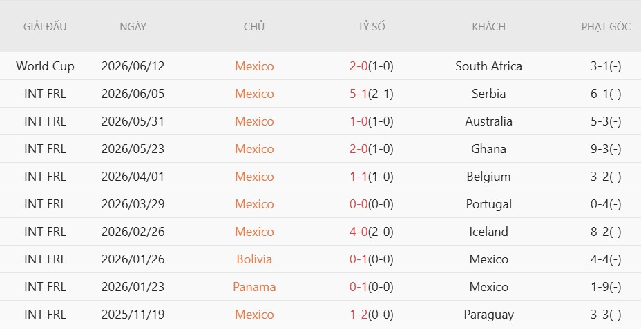 Soi kèo phạt góc CH Czech vs Mexico, 8h00 ngày 25/6 - Ảnh 4