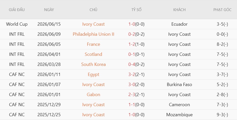 Soi kèo phạt góc Curacao vs Bờ Biển Ngà, 3h00 ngày 26/6 - Ảnh 4