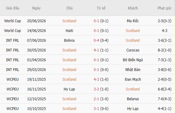 Soi kèo phạt góc Scotland vs Brazil, 05h00 ngày 25/06 - Ảnh 2