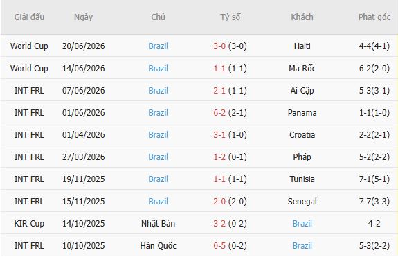 Soi kèo phạt góc Scotland vs Brazil, 05h00 ngày 25/06 - Ảnh 3