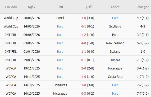 Soi kèo thẻ phạt Morocco vs Haiti, 05h00 ngày 25/06 - Ảnh 3