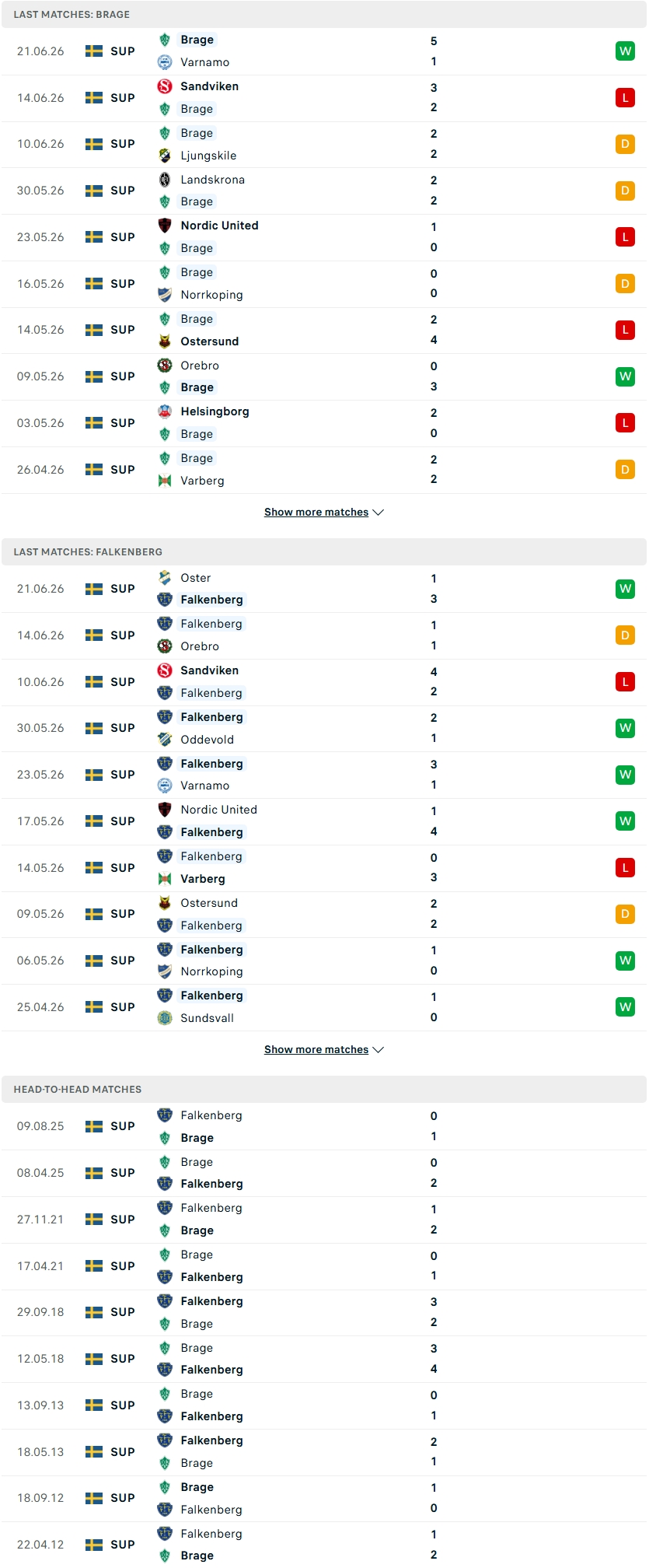 Nhận định, Soi kèo Brage vs Falkenbergs 00h00 ngày 27/6: Khách không khách khí - Ảnh 1