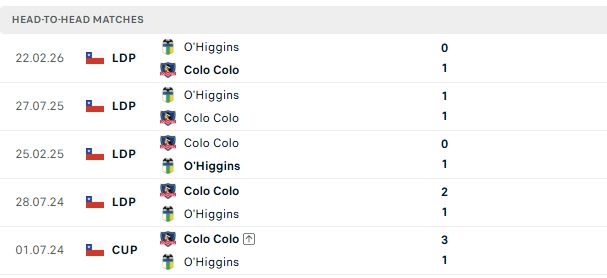 Nhận định, Soi kèo Colo-Colo vs O Higgins 06h30 ngày 26/06: Bắt nạt đội khách - Ảnh 3