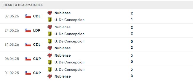 Nhận định, Soi kèo Nublense vs Universidad de Concepcion 06h30 ngày 26/06: Tin vào chủ nhà - Ảnh 3
