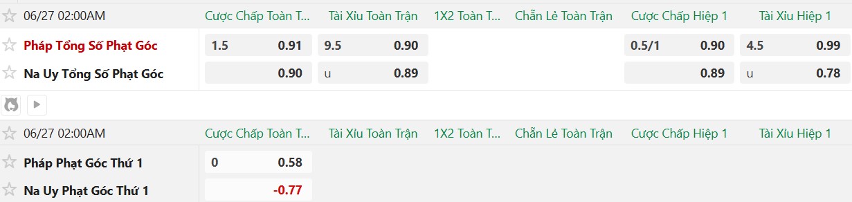 Soi kèo phạt góc Na Uy vs Pháp, 2h00 ngày 27/6 - Ảnh 2