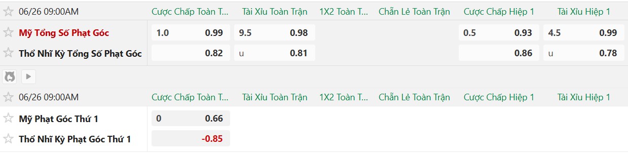 Soi kèo phạt góc Thổ Nhĩ Kỳ vs Mỹ, 9h00 ngày 26/6 - Ảnh 2