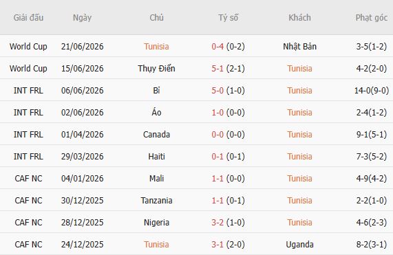 Soi kèo phạt góc Tunisia vs Hà Lan, 05h00 ngày 26/06 - Ảnh 2