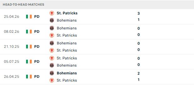 Nhận định, Soi kèo Bohemians vs St Patrick's 02h00 ngày 27/06: Khôn chợ, dại nhà - Ảnh 3