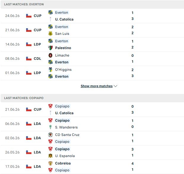 Nhận định, Soi kèo Everton CD vs Deportes Copiapo 06h00 ngày 27/06: Điểm tựa lịch sử - Ảnh 2