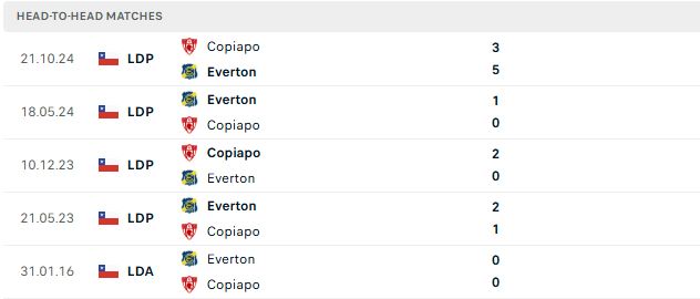 Nhận định, Soi kèo Everton CD vs Deportes Copiapo 06h00 ngày 27/06: Điểm tựa lịch sử - Ảnh 3