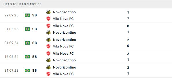 Nhận định, Soi kèo Gremio Novorizontino vs Vila Nova 05h00 ngày 27/06: Bất phân thắng bại - Ảnh 3