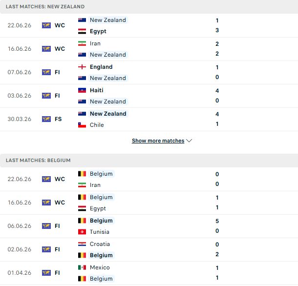 Nhận định, Soi kèo New Zealand vs Bỉ 10h00 ngày 27/06: Chỉ một là đủ - Ảnh 2