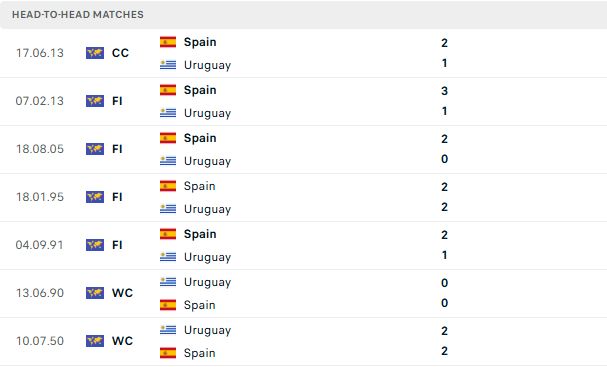 Nhận định, Soi kèo Uruguay vs Tây Ban Nha 07h00 ngày 27/06: Tạm biệt Uruguay - Ảnh 3
