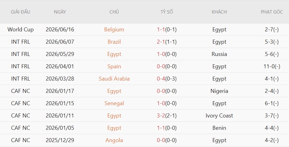 Soi kèo phạt góc Ai Cập vs Iran, 10h00 ngày 27/6 - Ảnh 3