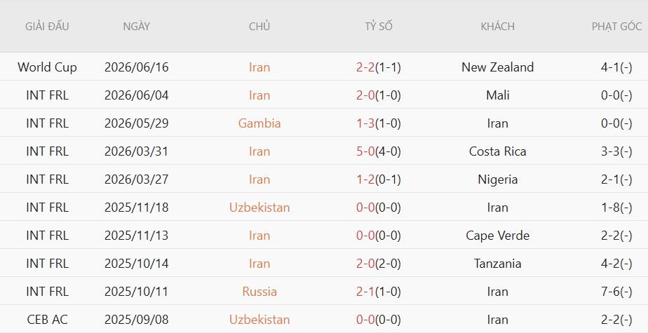 Soi kèo phạt góc Ai Cập vs Iran, 10h00 ngày 27/6 - Ảnh 4