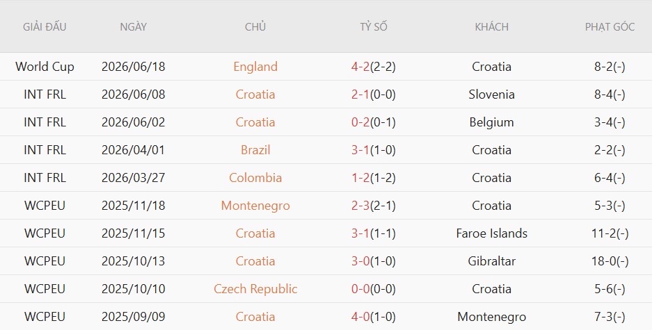 Soi kèo phạt góc Croatia vs Ghana, 4h00 ngày 28/6 - Ảnh 3