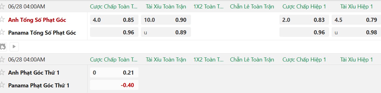 Soi kèo phạt góc Panama vs Anh, 4h00 ngày 28/6 - Ảnh 2