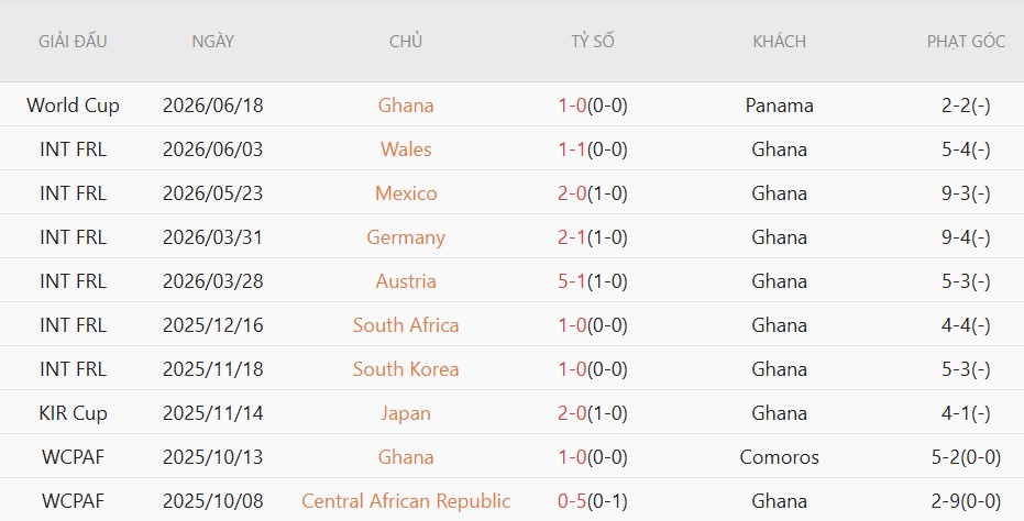 Soi kèo thẻ phạt Croatia vs Ghana, 4h00 ngày 28/6 - Ảnh 4