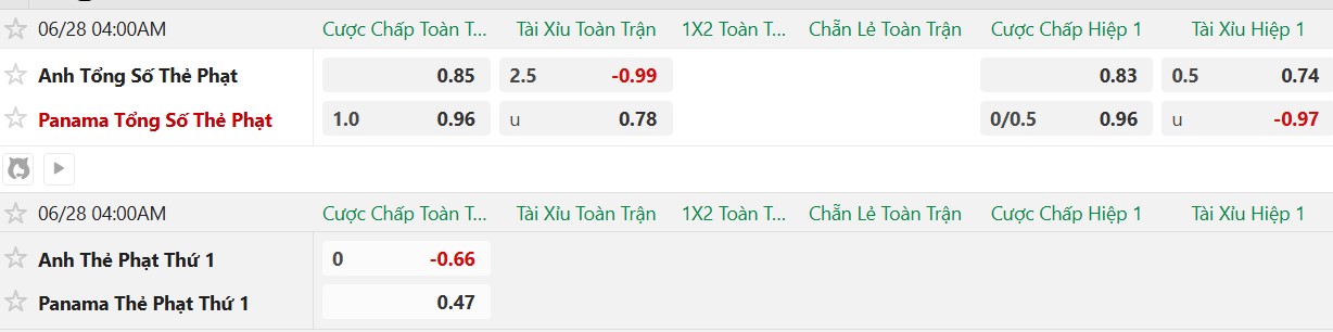 Soi kèo thẻ phạt Panama vs Anh, 4h00 ngày 28/6 - Ảnh 2