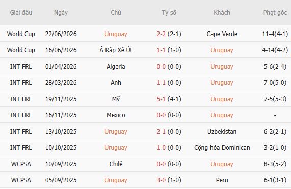 Soi kèo thẻ phạt Uruguay vs Tây Ban Nha, 07h00 ngày 27/06 - Ảnh 2