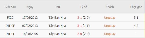 Soi kèo thẻ phạt Uruguay vs Tây Ban Nha, 07h00 ngày 27/06 - Ảnh 4