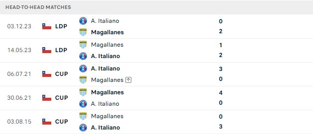 Nhận định, Soi kèo Audax Italiano vs Magallanes 04h30 ngày 28/06: Chủ nhà tất thắng - Ảnh 3