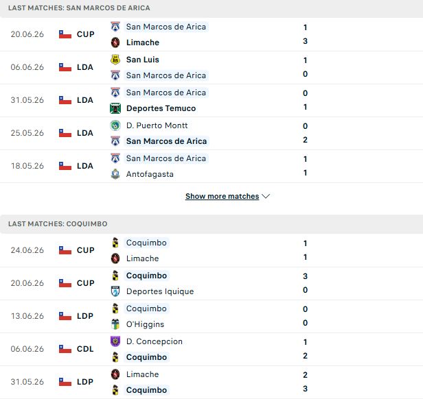 Nhận định, Soi kèo San Marcos vs Coquimbo Unido 04h00 ngày 28/06: Khách lấn chủ - Ảnh 4