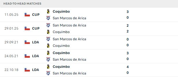 Nhận định, Soi kèo San Marcos vs Coquimbo Unido 04h00 ngày 28/06: Khách lấn chủ - Ảnh 5