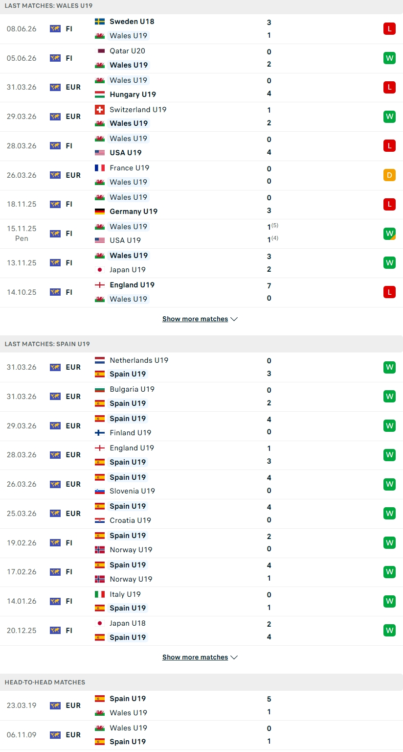 Nhận định, Soi kèo U19 Wales vs bb 00h00 ngày 29/6: Chênh lệch trời vực - Ảnh 2