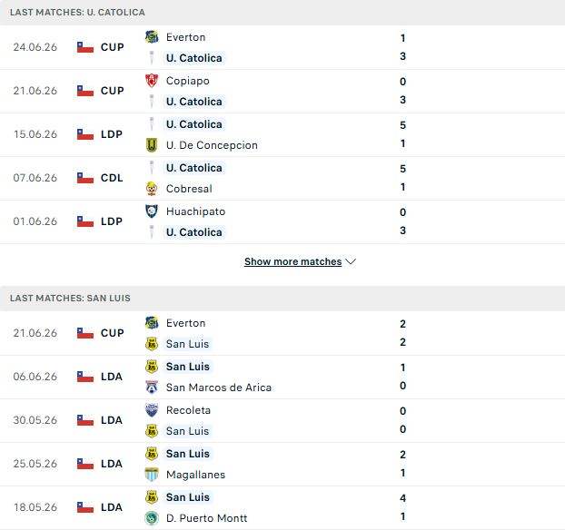 Nhận định, Soi kèo Universidad Catolica vs San Luis Quillota 07h00 ngày 28/06: Chênh lệch thực lực - Ảnh 2