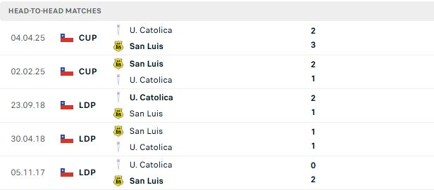 Nhận định, Soi kèo Universidad Catolica vs San Luis Quillota 07h00 ngày 28/06: Chênh lệch thực lực - Ảnh 3
