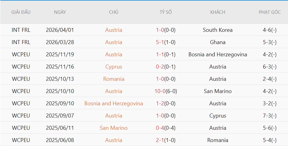 Soi kèo phạt góc Algeria vs Áo, 9h00 ngày 28/6 - Ảnh 4