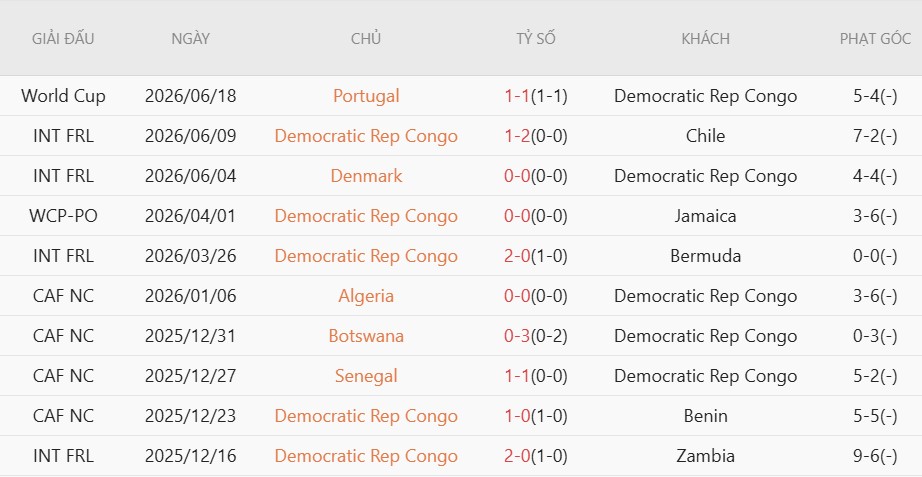 Soi kèo phạt góc CHDC Congo vs Uzbekistan, 6h30 ngày 28/6 - Ảnh 3
