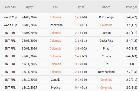 Soi kèo phạt góc Colombia vs Bồ Đào Nha, 06h30 ngày 28/06 - Ảnh 2