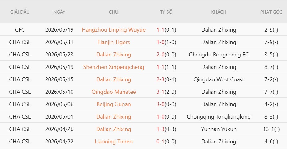Soi kèo phạt góc Dalian Yingbo vs Shanghai Shenhua, 18h00 ngày 28/6 - Ảnh 2